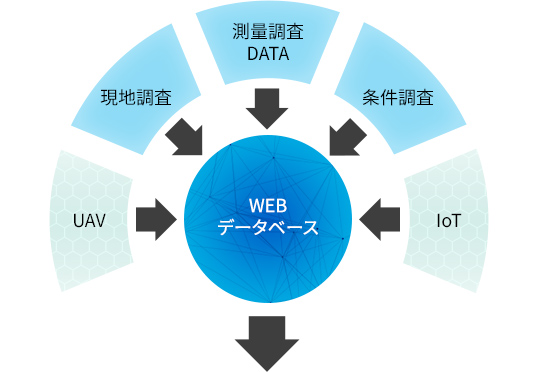 UAV、現地調査、測量調査DATA、条件調査→IoT WEBデータベース